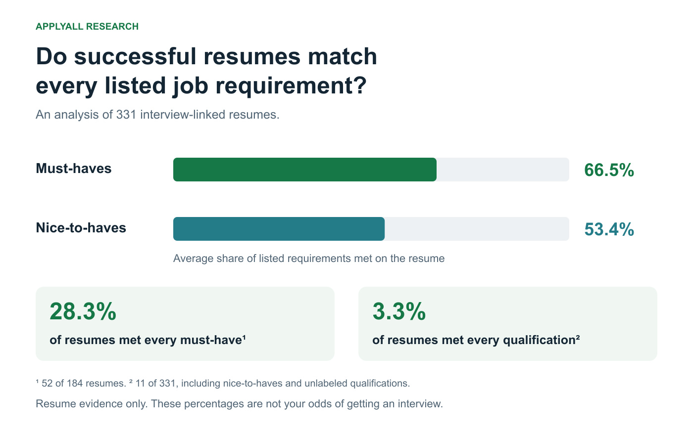 Do successful resumes match every listed job requirement? An analysis of 331 interview-linked resumes: 66.5% average must-have coverage, 53.4% nice-to-have coverage; 28.3% met every must-have and 3.3% met every professional qualification.