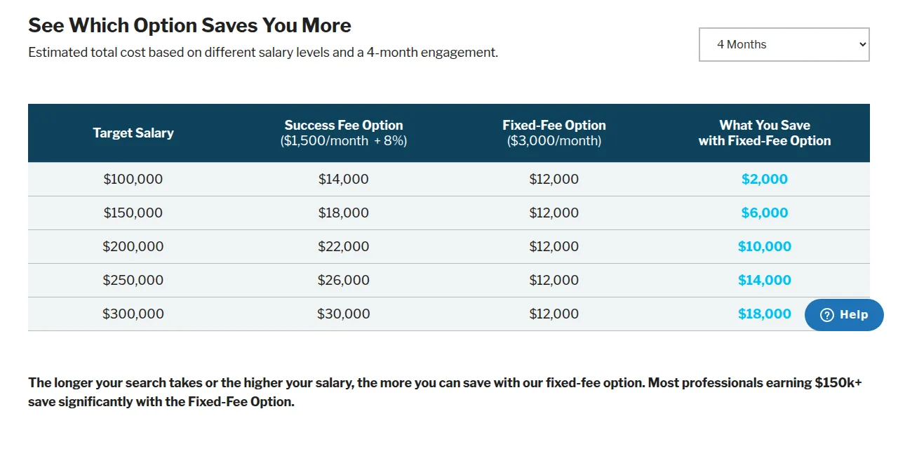 Find My Profession cost comparison table where a $150,000 salary over a 4-month engagement costs $18,000 on the success-fee option versus $12,000 fixed-fee